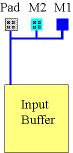 Layout of Micro-Pad