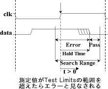 Hold Time Measurements