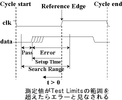 Setup Time Measurements