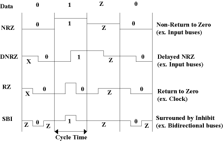 Signal Formats