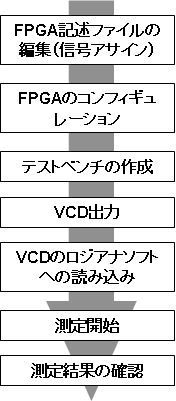 Measurement Procedure