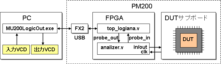 Signal Flow