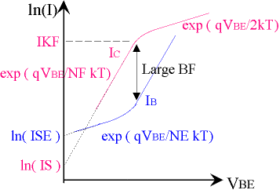 Ic and Ib Characteristics