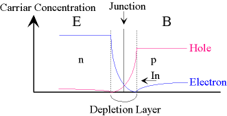 Carriar distribution in pn junction