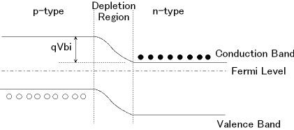 Band Diagram of pn Junction