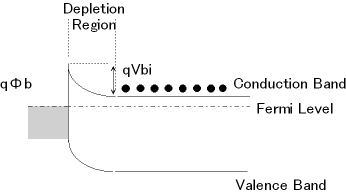 Band Diagram of Schottky Contact