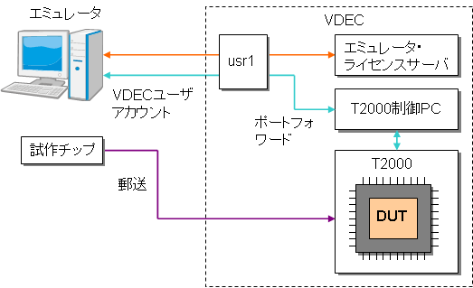 Remote LSI Test System